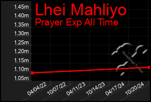 Total Graph of Lhei Mahliyo