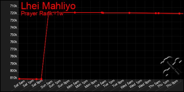 Last 7 Days Graph of Lhei Mahliyo