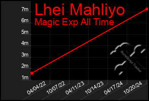 Total Graph of Lhei Mahliyo