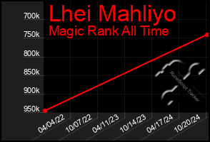 Total Graph of Lhei Mahliyo