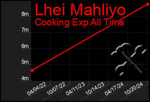 Total Graph of Lhei Mahliyo