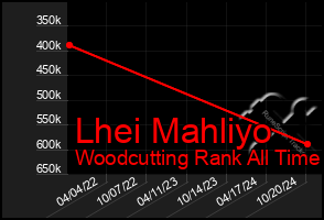 Total Graph of Lhei Mahliyo