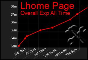Total Graph of Lhome Page