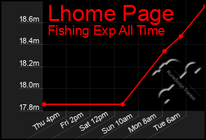 Total Graph of Lhome Page