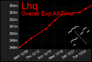 Total Graph of Lhq