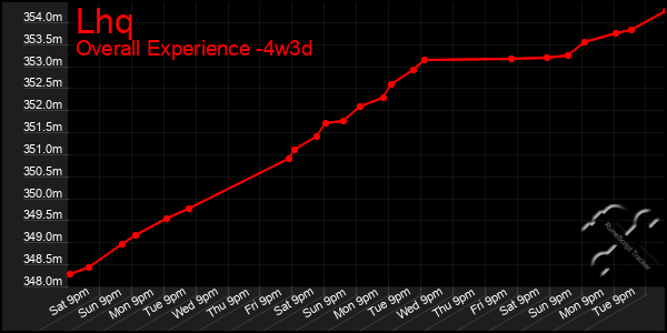 Last 31 Days Graph of Lhq