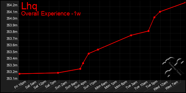 1 Week Graph of Lhq