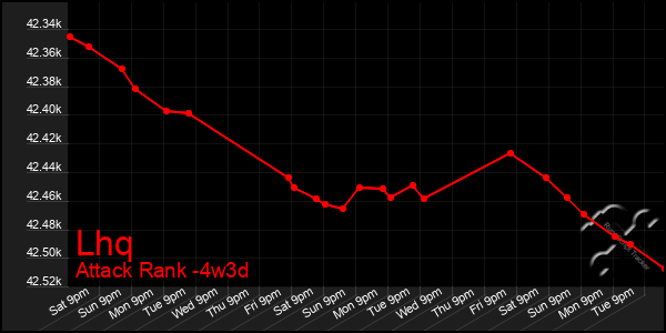 Last 31 Days Graph of Lhq