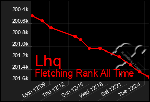 Total Graph of Lhq