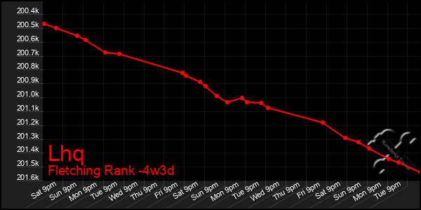 Last 31 Days Graph of Lhq