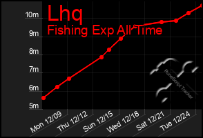 Total Graph of Lhq