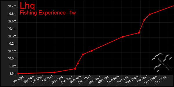 Last 7 Days Graph of Lhq