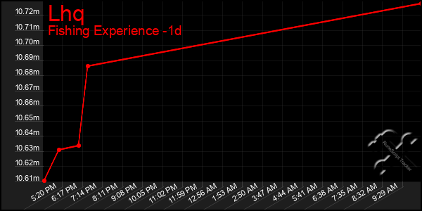 Last 24 Hours Graph of Lhq