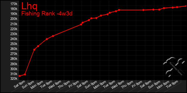 Last 31 Days Graph of Lhq