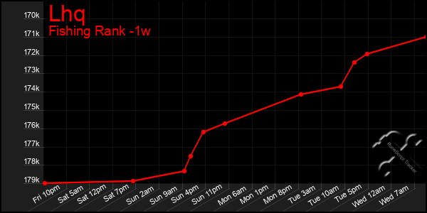 Last 7 Days Graph of Lhq