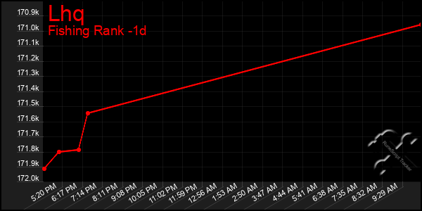 Last 24 Hours Graph of Lhq