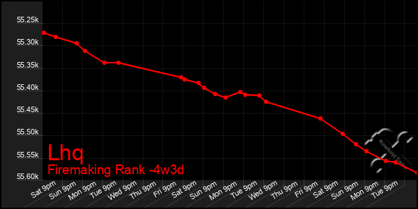 Last 31 Days Graph of Lhq