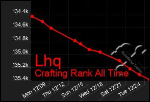 Total Graph of Lhq