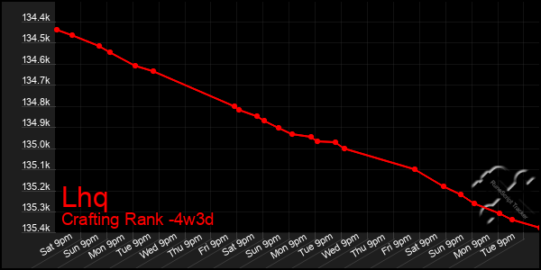 Last 31 Days Graph of Lhq