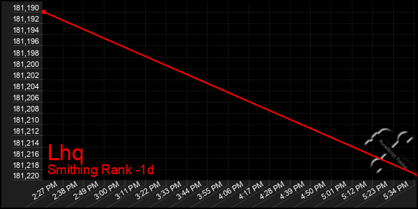 Last 24 Hours Graph of Lhq