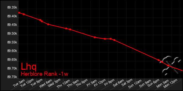 Last 7 Days Graph of Lhq