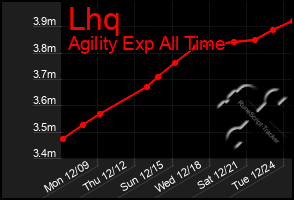 Total Graph of Lhq