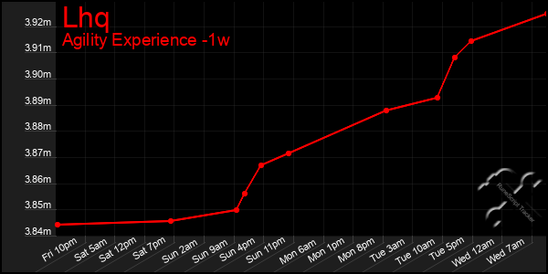 Last 7 Days Graph of Lhq