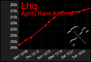 Total Graph of Lhq