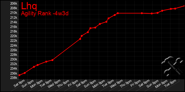 Last 31 Days Graph of Lhq