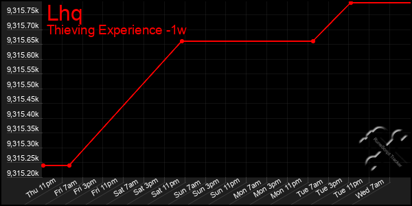 Last 7 Days Graph of Lhq