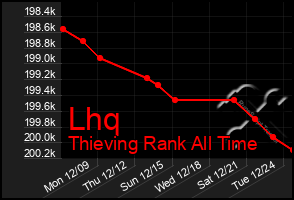 Total Graph of Lhq