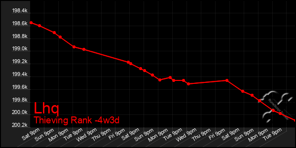 Last 31 Days Graph of Lhq