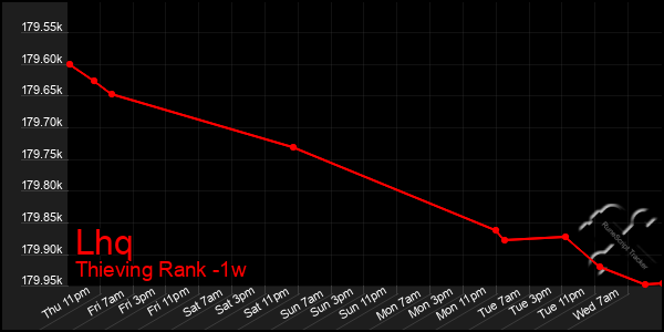 Last 7 Days Graph of Lhq