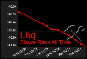 Total Graph of Lhq