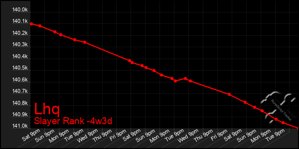 Last 31 Days Graph of Lhq