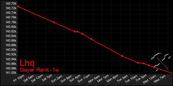 Last 7 Days Graph of Lhq