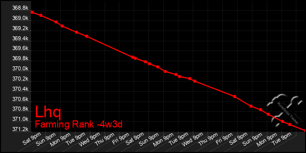 Last 31 Days Graph of Lhq