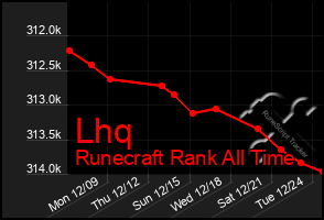 Total Graph of Lhq