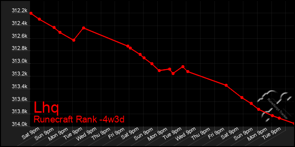 Last 31 Days Graph of Lhq