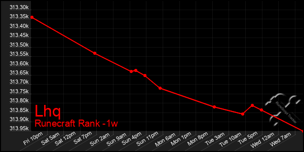 Last 7 Days Graph of Lhq