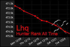 Total Graph of Lhq