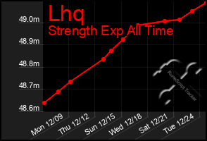 Total Graph of Lhq