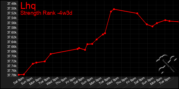 Last 31 Days Graph of Lhq