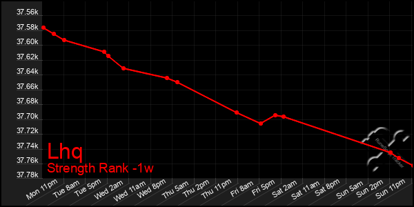 Last 7 Days Graph of Lhq