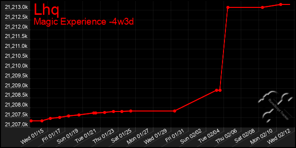 Last 31 Days Graph of Lhq