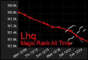 Total Graph of Lhq