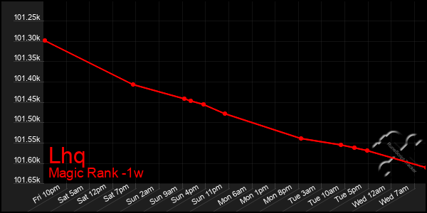 Last 7 Days Graph of Lhq