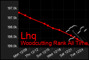 Total Graph of Lhq