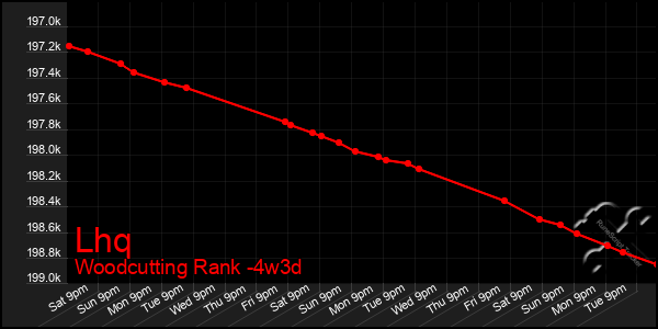 Last 31 Days Graph of Lhq