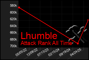 Total Graph of Lhumble
